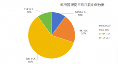 <b>工资6000-18000双边公积金24%六险一金轮班制的轻松</b>