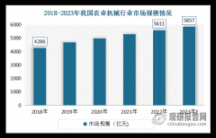 中国已成农业机械制制取利用大国 行业机